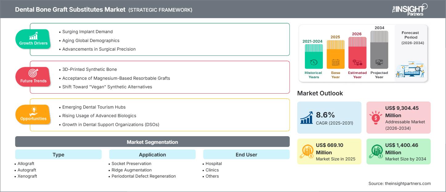 歯科用骨移植代替品市場