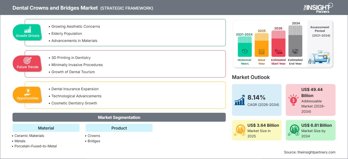 dental-crowns-and-bridges-market
