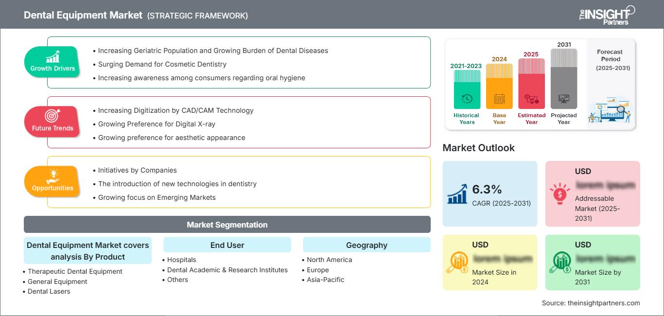 dental-equipment-market