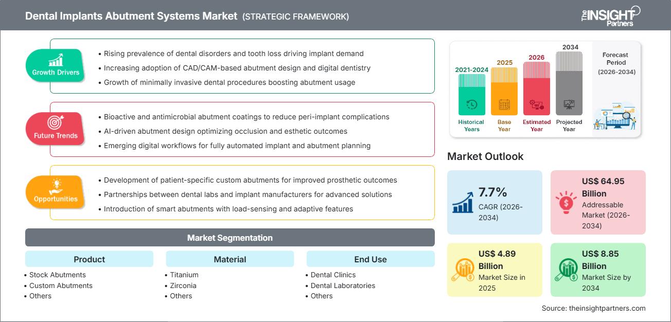 dental-implants-abutment-systems-market