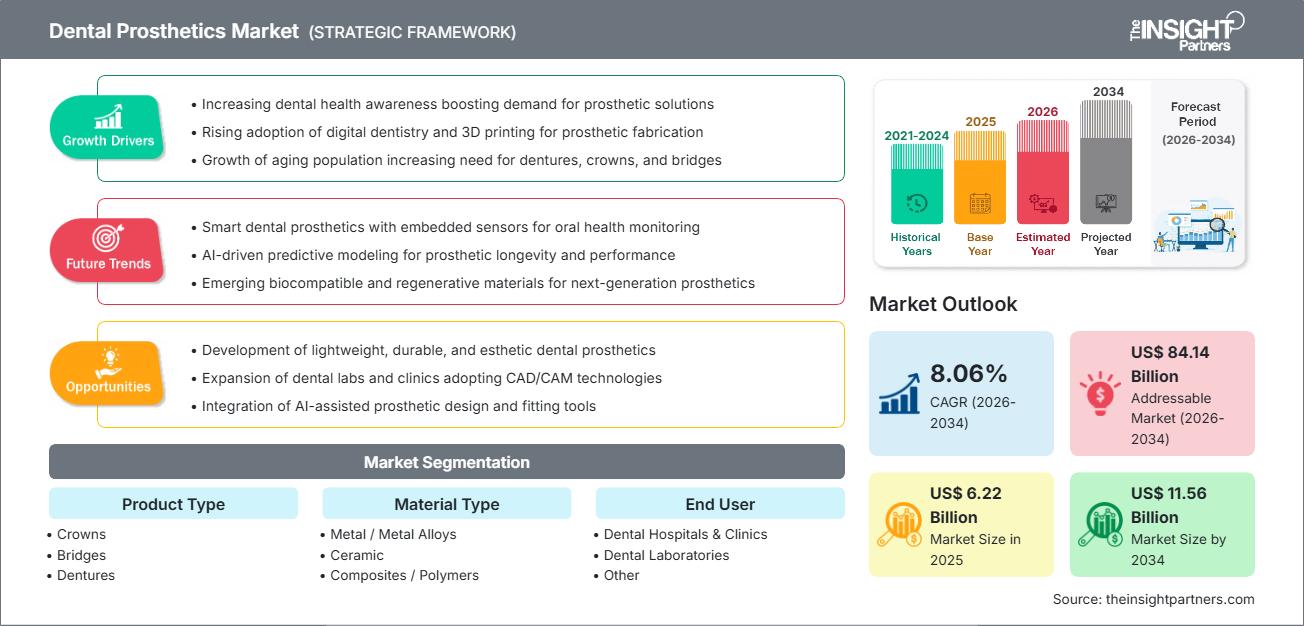 dental-prosthetics-market
