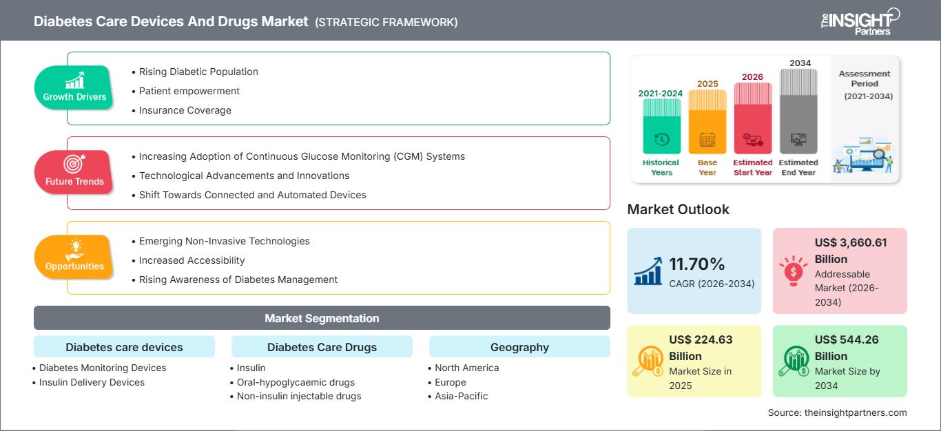 diabetes-care-devices-and-drugs-market