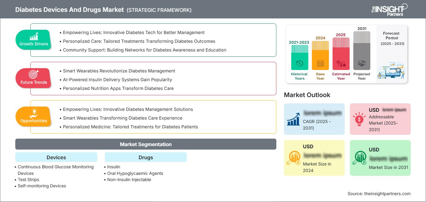 diabetes-devices-and-drugs-market