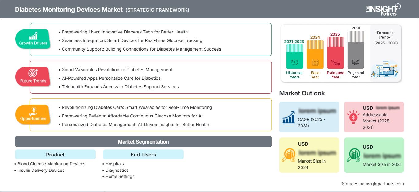 diabetes-monitoring-devices-market