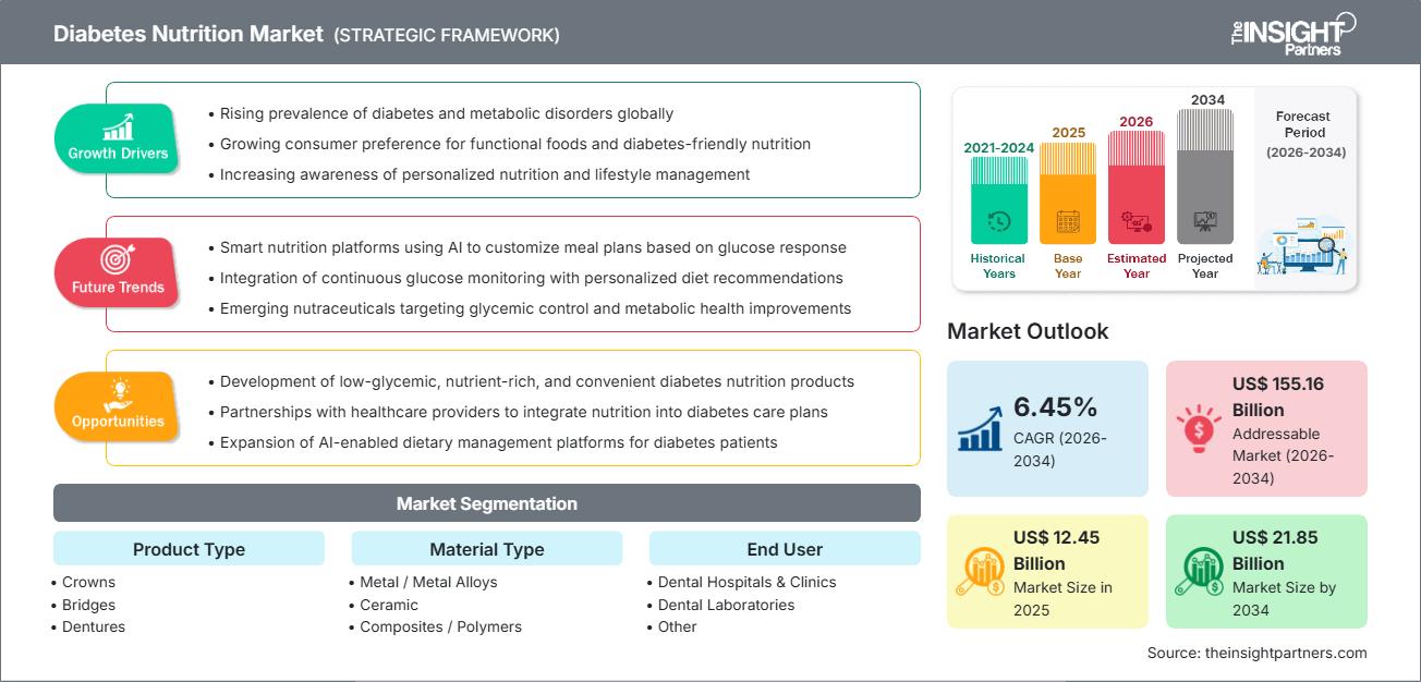 diabetes-nutrition-market