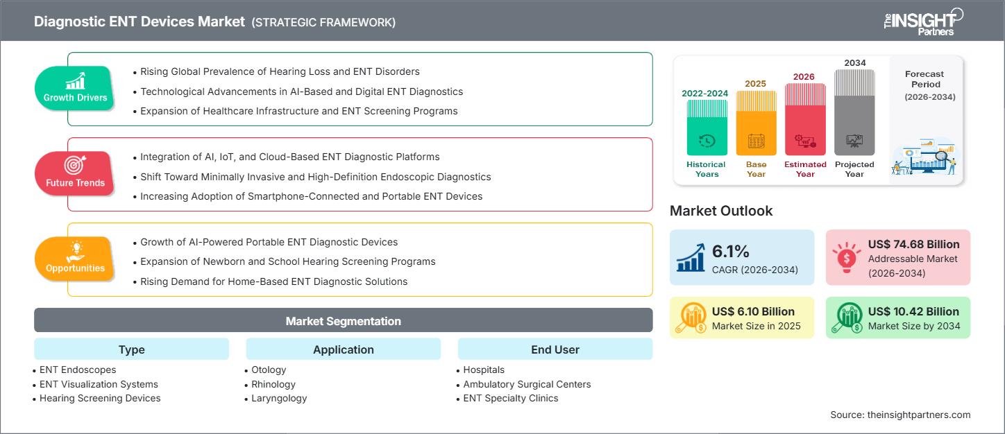 diagnostic-ent-market
