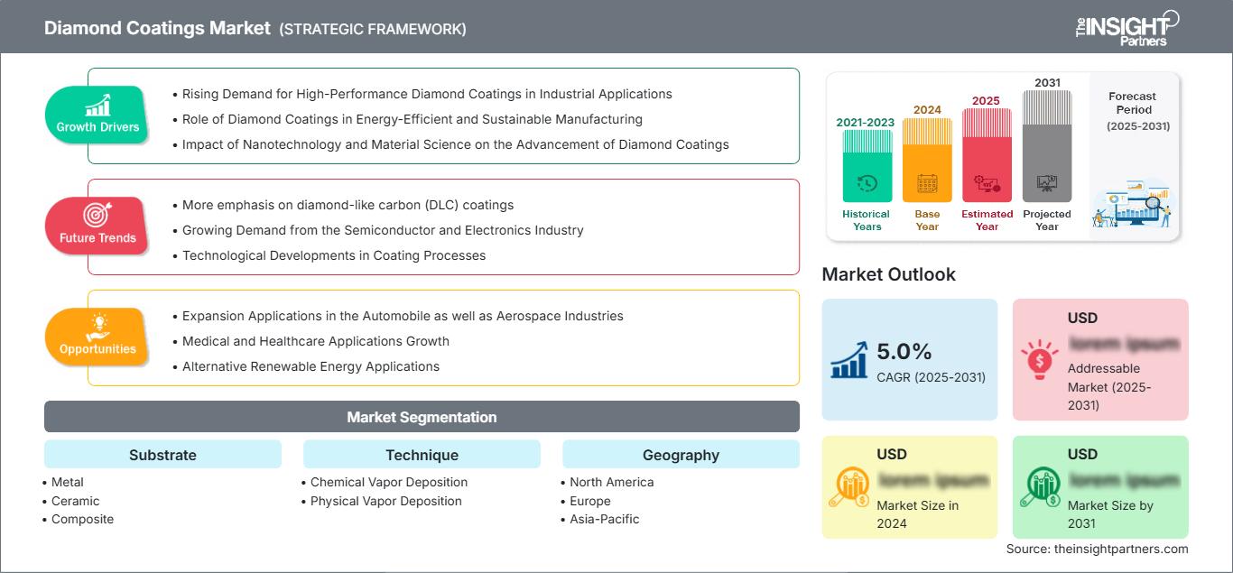 diamond-coating-market