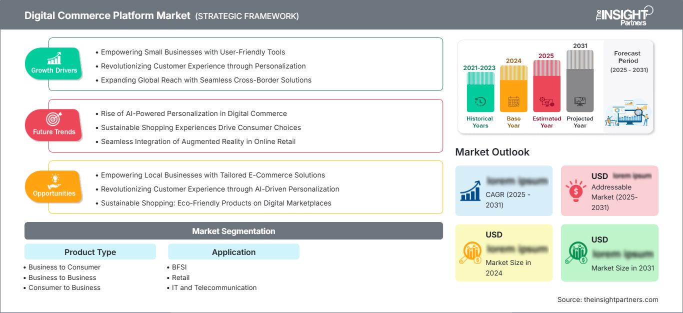 digital-commerce-platform-market