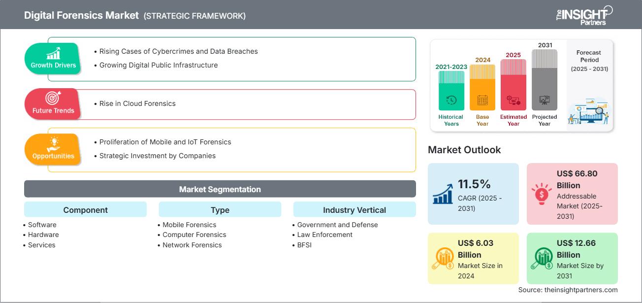 Digital Forensics Market