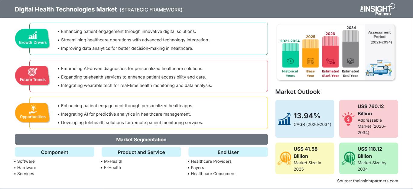 digital-health-technologies-market
