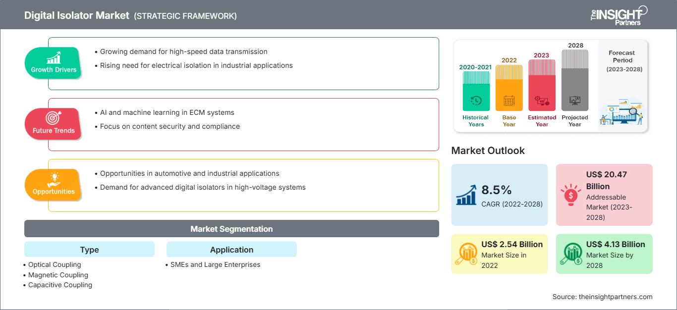 digital-isolators-market