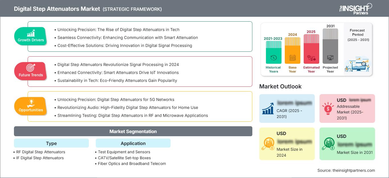 digital-step-attenuators-market