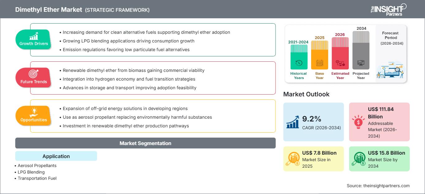 ジメチルエーテル市場
