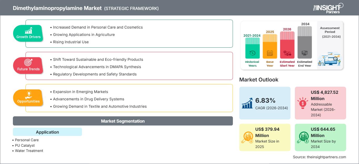 dimethylaminopropylamine-market