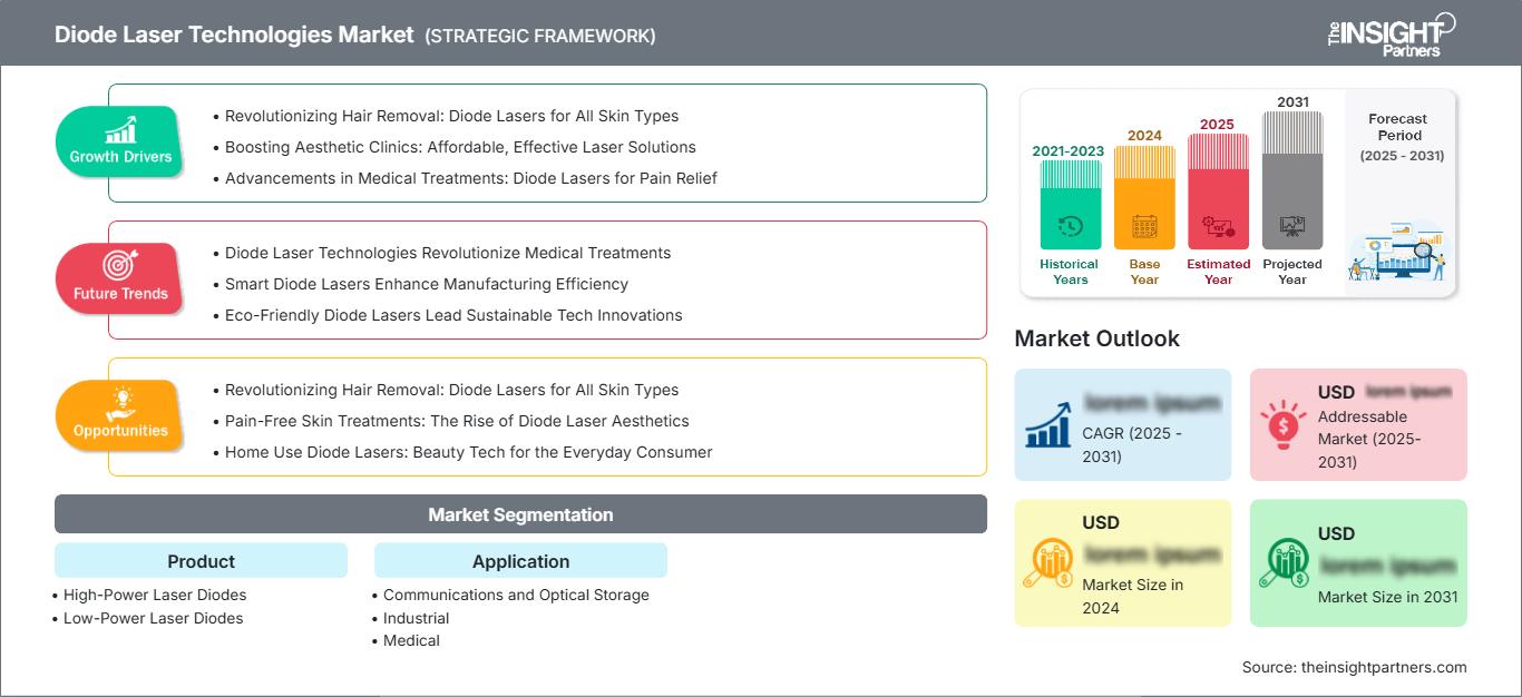 diode-laser-technologies-market