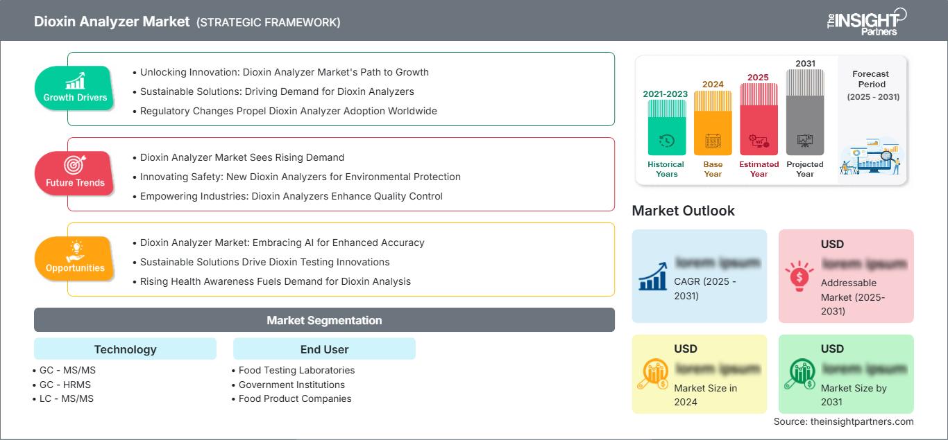 dioxin-analyzer-market