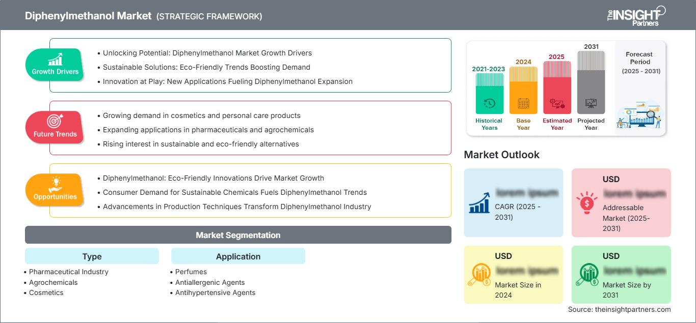 diphenylmethanol-market