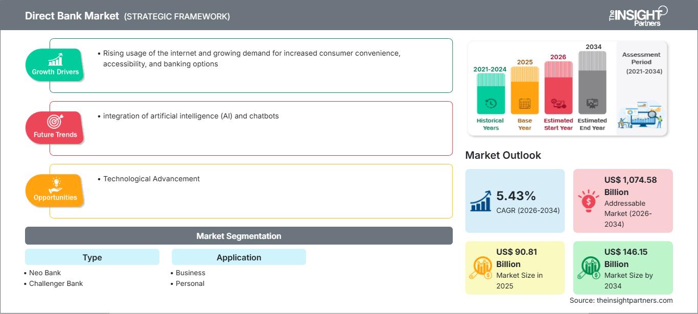 direct-bank-market