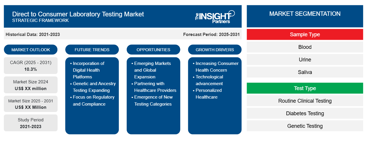 direct-to-consumer-laboratory-testing-market