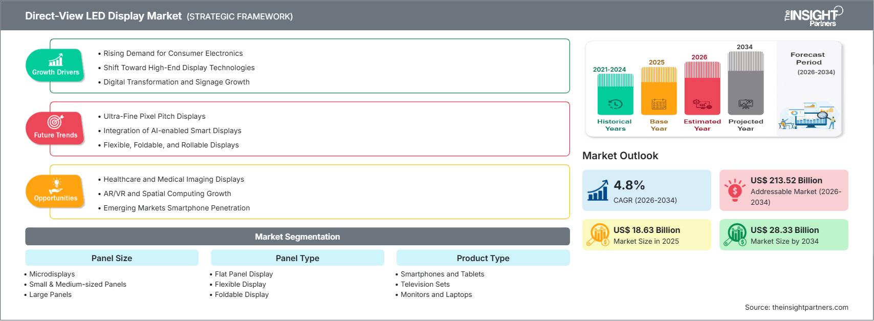 direct-view-led-display-market