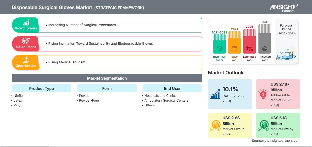 Disposable Surgical Gloves Market