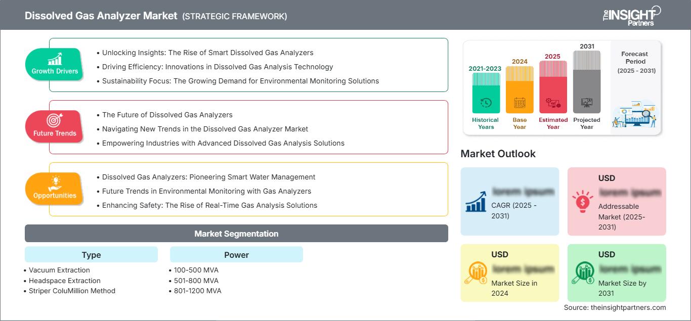 dissolved-gas-analyzer-market
