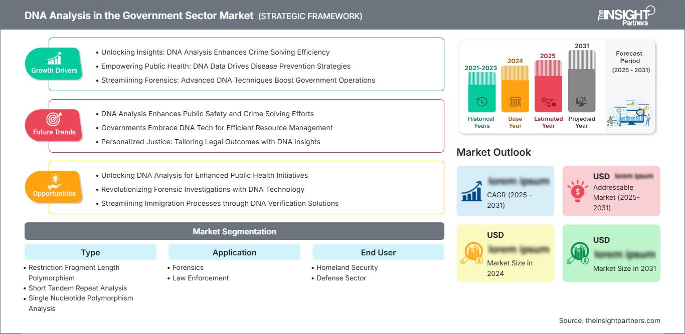 dna-analysis-in-the-government-sector-market