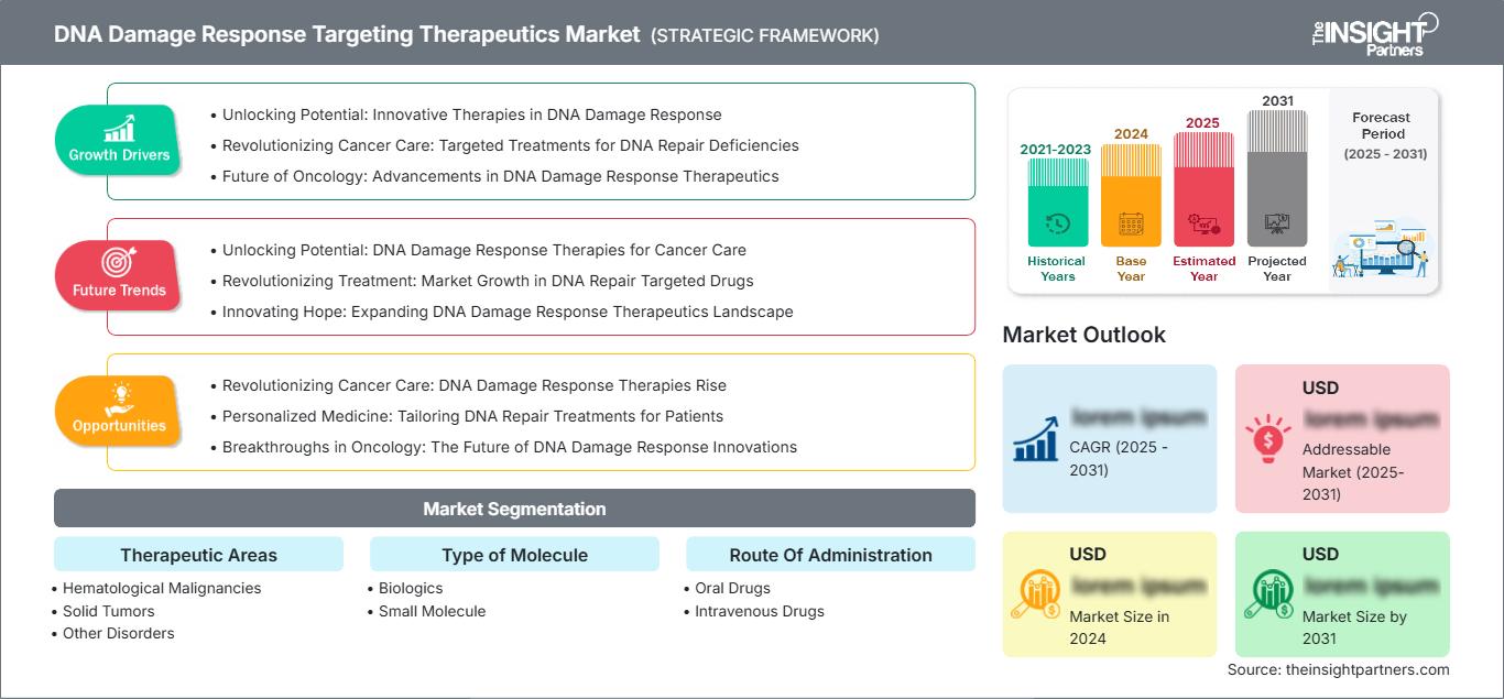 dna-damage-response-targeting-therapeutics-market