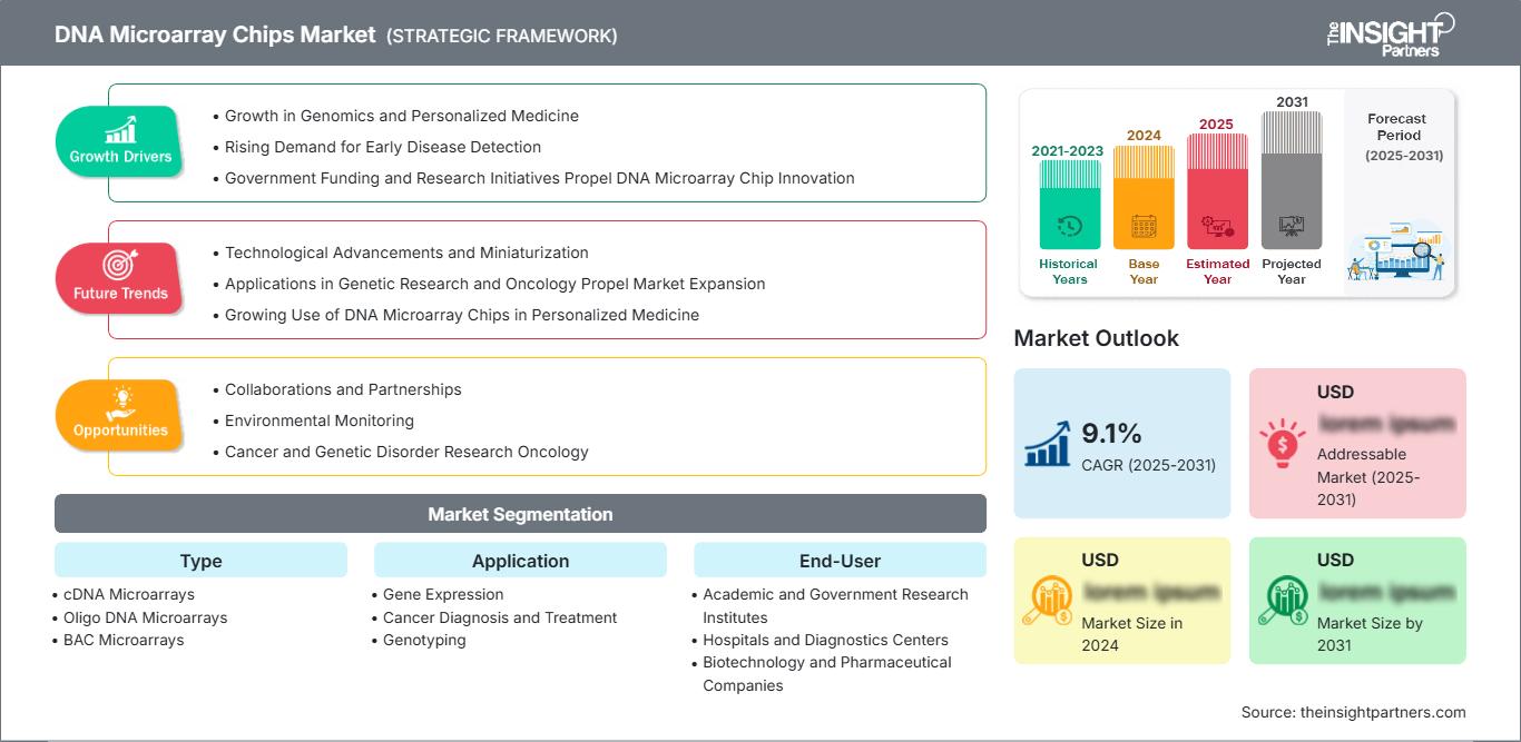 dna-microarray-chips-market