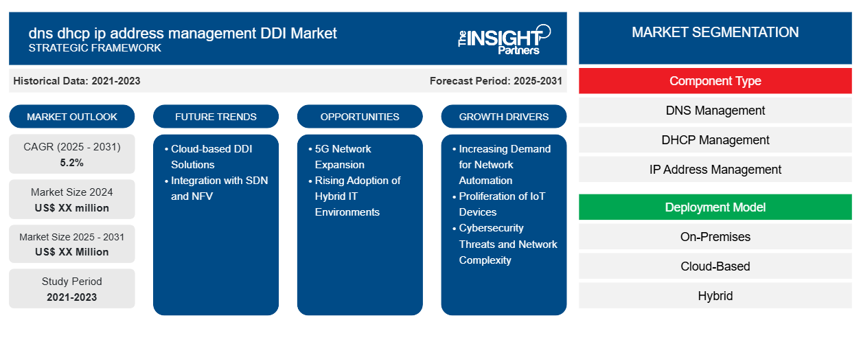 dns-dhcp-ip-address-management-ddi-market