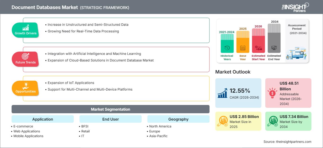 document-databases-market