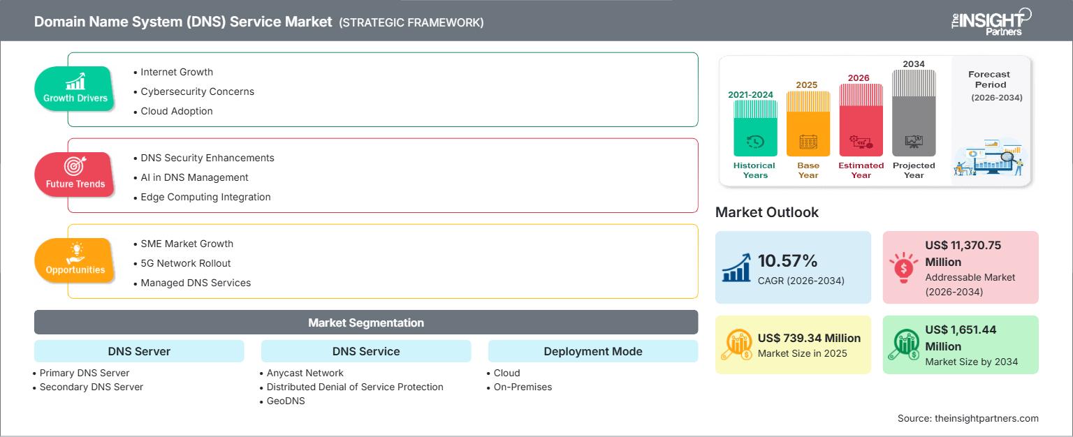 domain-name-system-dns-service-market