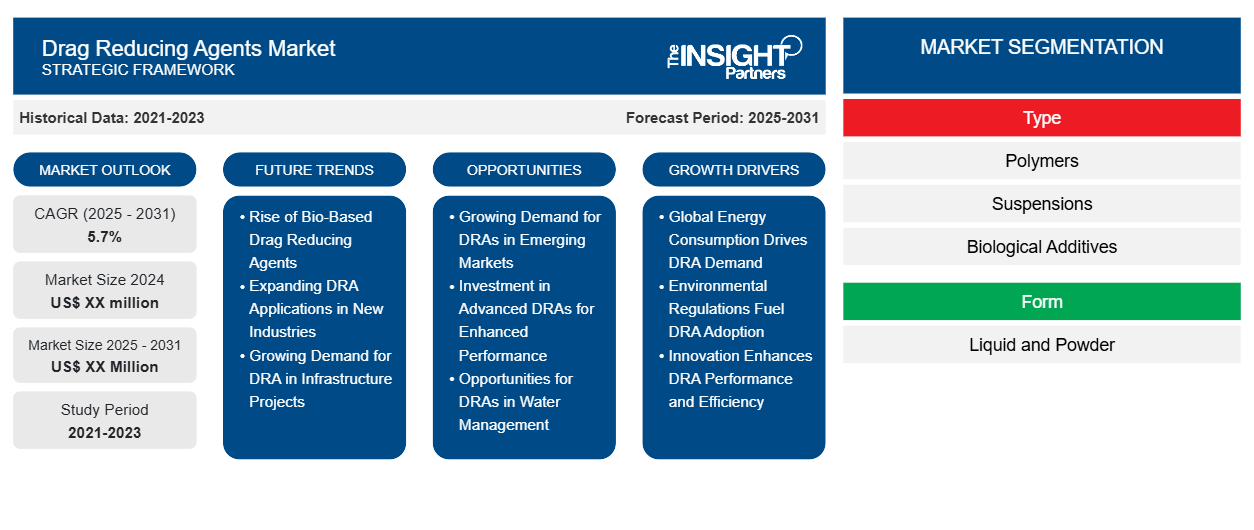 drag-reducing-agents-market