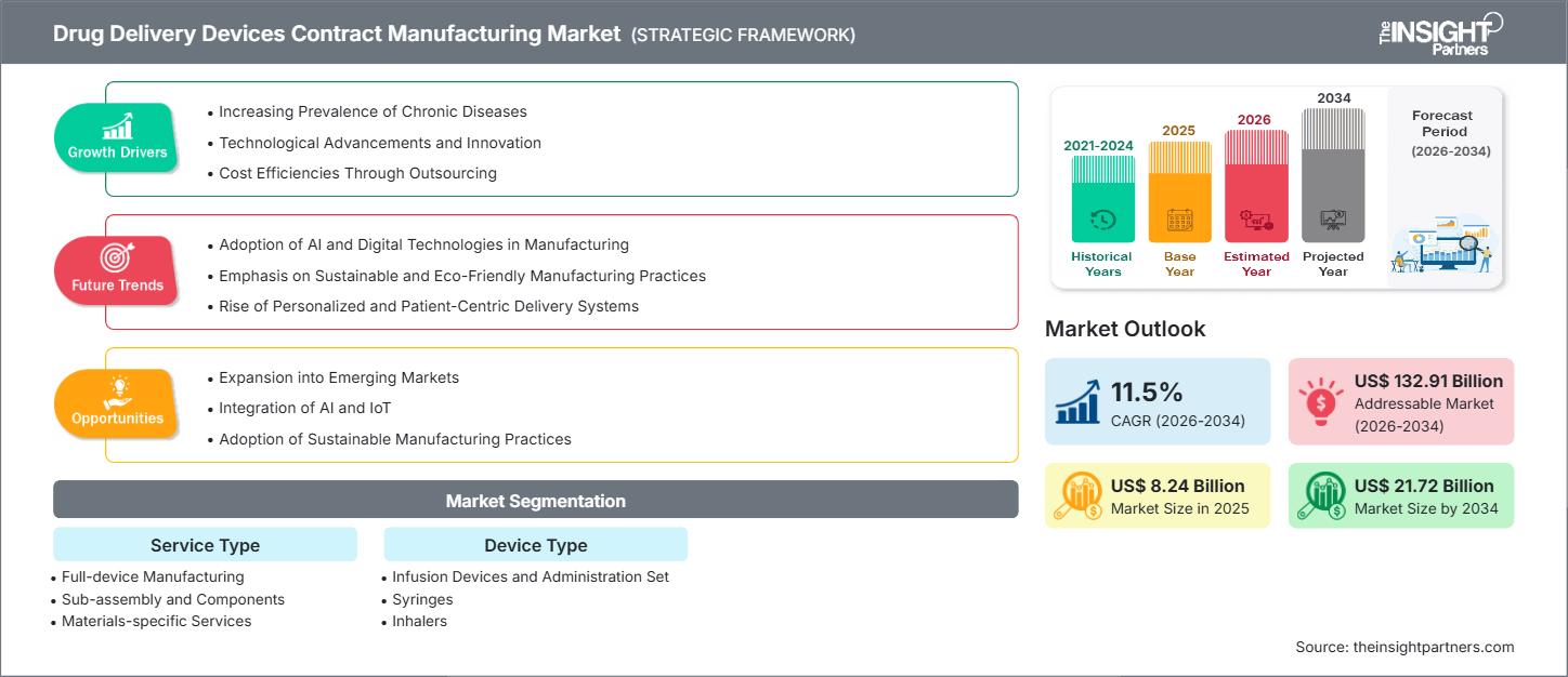 drug-delivery-devices-contract-manufacturing-market