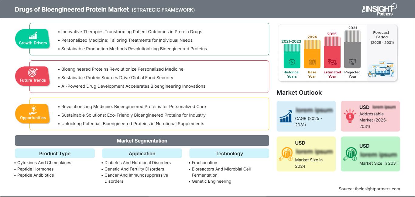 drugs-of-bioengineered-protein-market