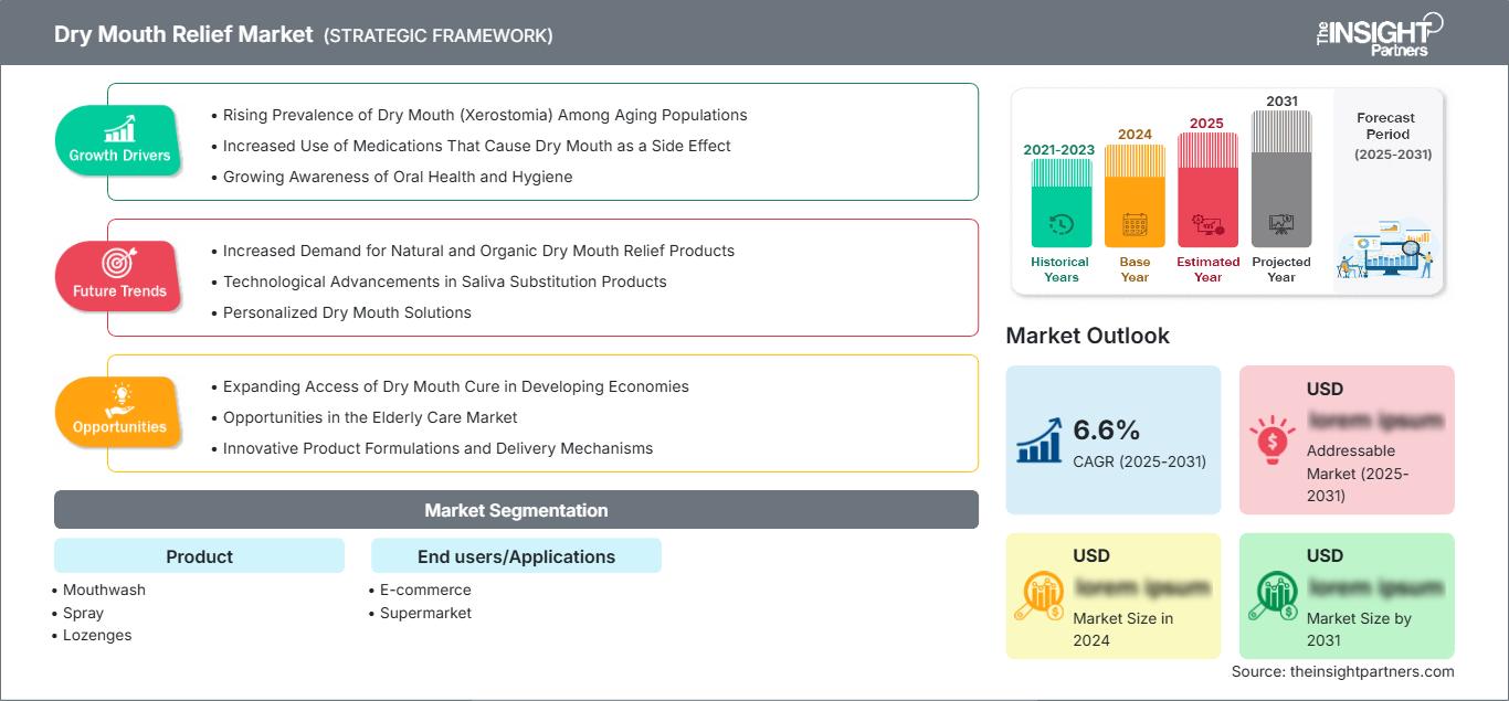 dry-mouth-relief-market