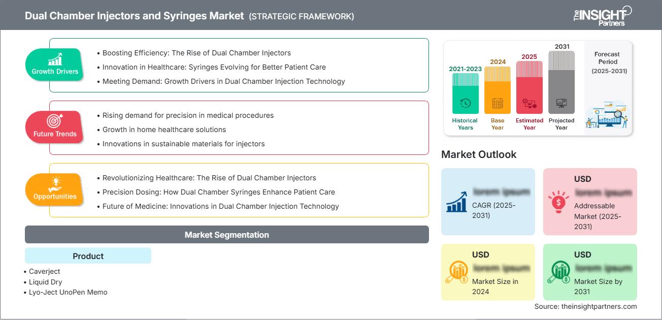 Dual Chamber Injectors and Syringes Market