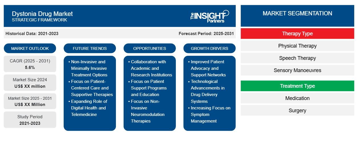 dystonia-drug-market