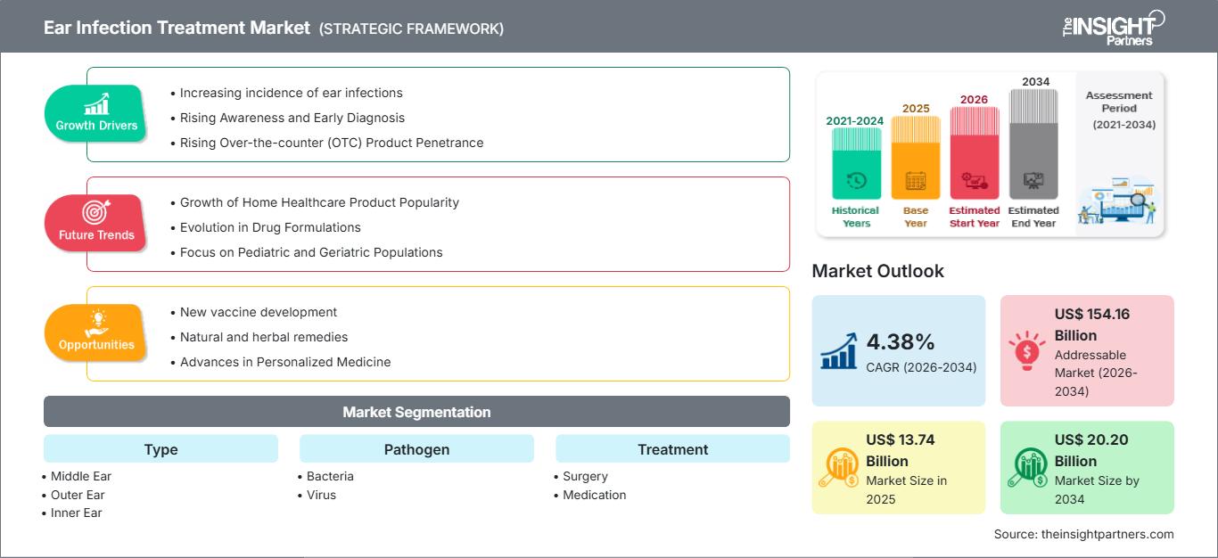 ear-infection-treatment-market