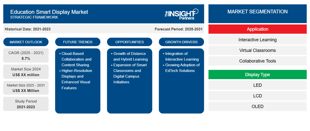 education-smart-display-market