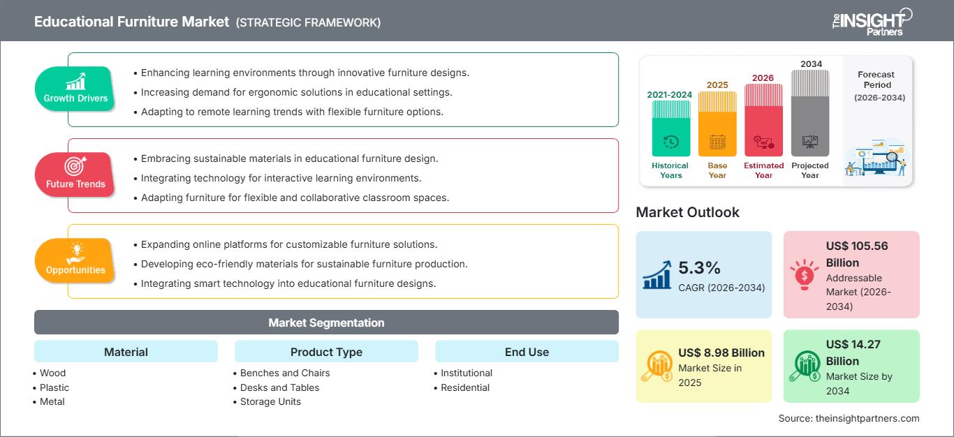 Markt für Bildungsmöbel