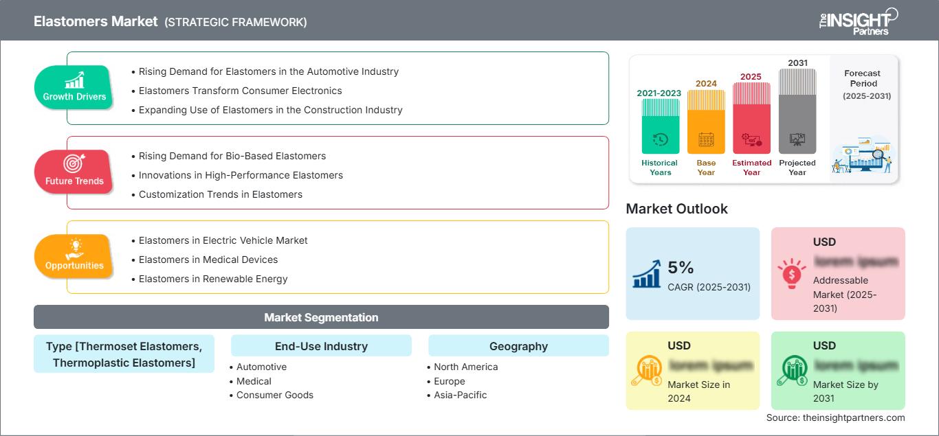elastomers-market