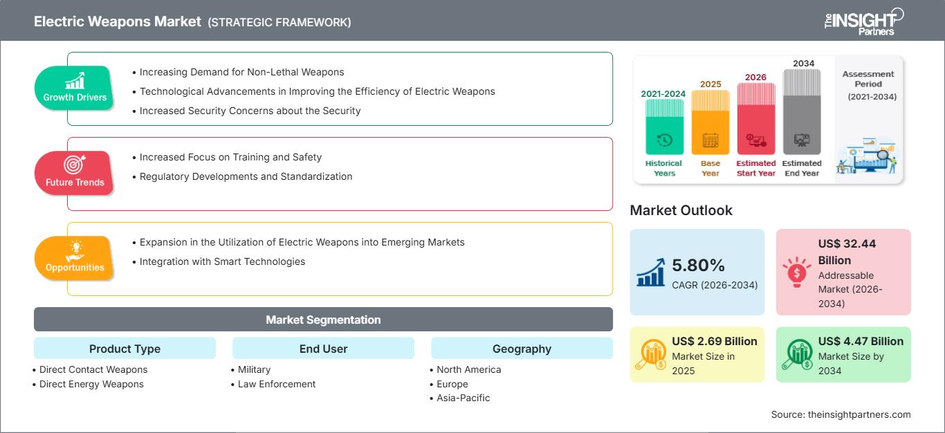 electric-weapons-market