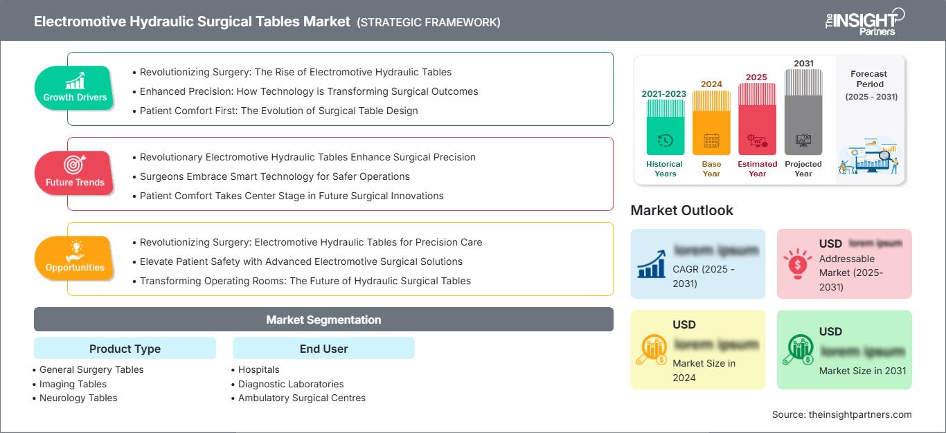 electromotive-hydraulic-surgical-tables-market
