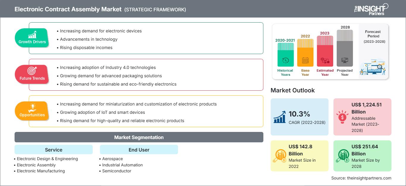 electronic-contract-assembly-market