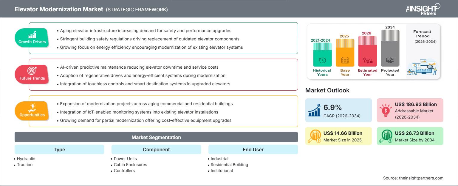 elevator-modernization-market
