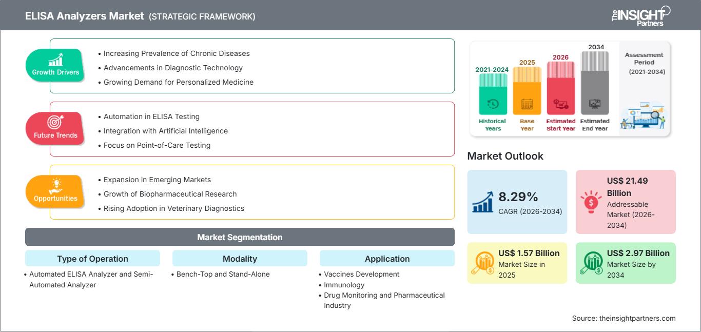 elisa-analyzers-market