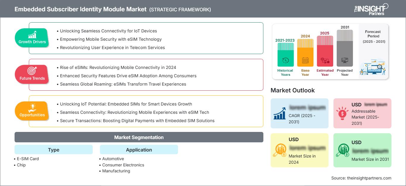 embedded-subscriber-identity-module-market