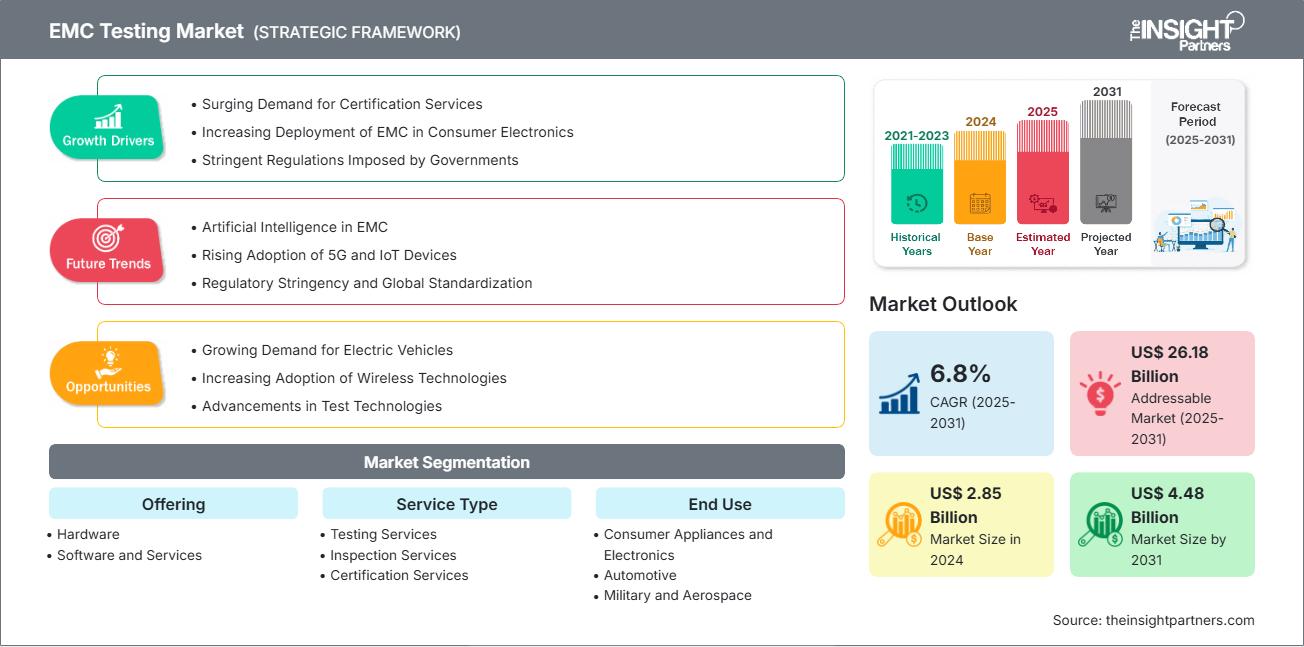 EMC Testing Market