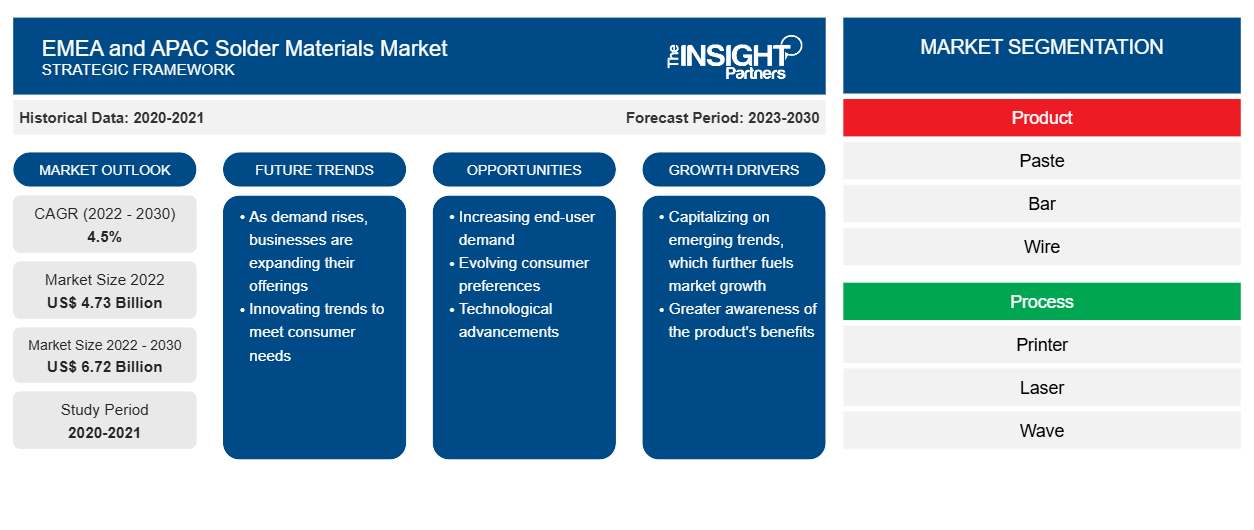 emea-and-apac-solder-materials-market
